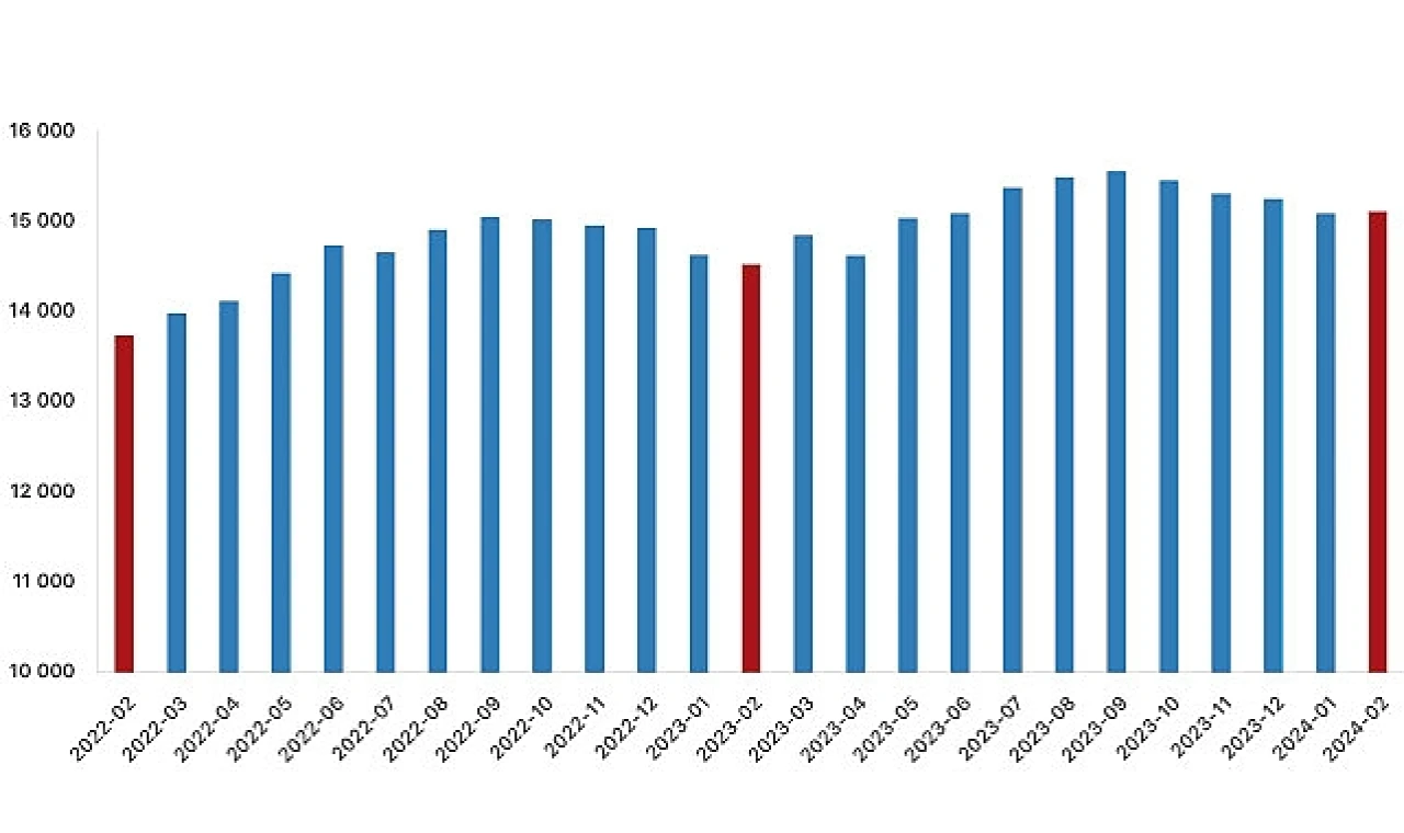 Tüik: Ücretli çalışan sayısı yıllık %4,1 arttı