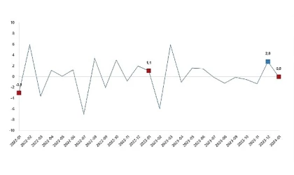 TÜİK: Sanayi üretimi yıllık %1,1 arttı
