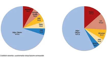 Dış Ticaret İstatistikleri, Şubat 2025